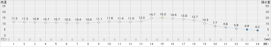 宇目(>2021年04月05日)のアメダスグラフ