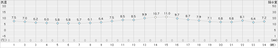 雲仙岳(>2021年04月05日)のアメダスグラフ