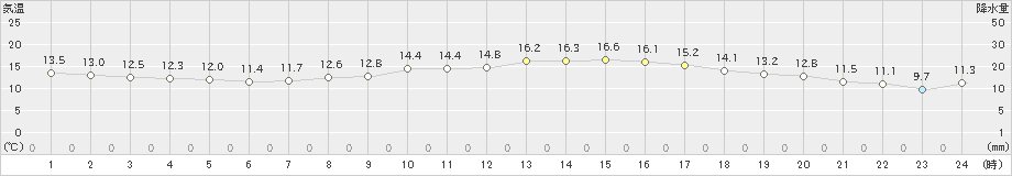 口之津(>2021年04月05日)のアメダスグラフ