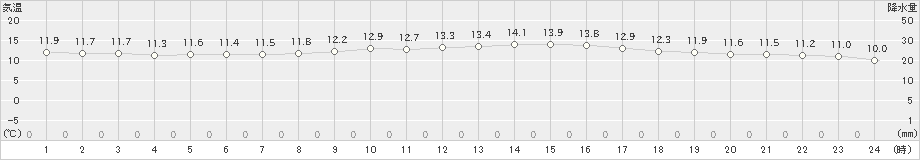 伊万里(>2021年04月05日)のアメダスグラフ