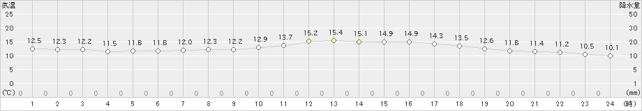 佐賀(>2021年04月05日)のアメダスグラフ