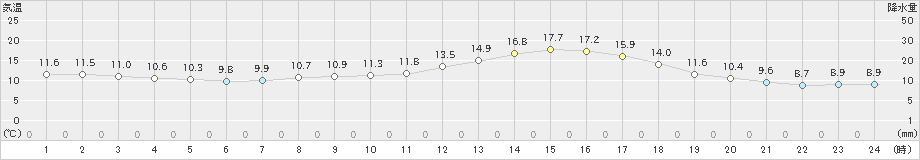 鹿北(>2021年04月05日)のアメダスグラフ