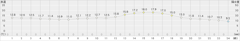 菊池(>2021年04月05日)のアメダスグラフ