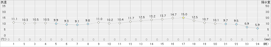 南阿蘇(>2021年04月05日)のアメダスグラフ