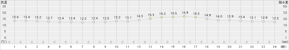 水俣(>2021年04月05日)のアメダスグラフ