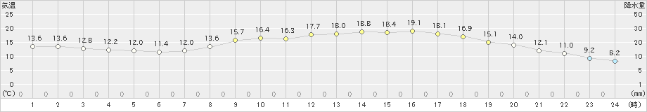 上(>2021年04月05日)のアメダスグラフ