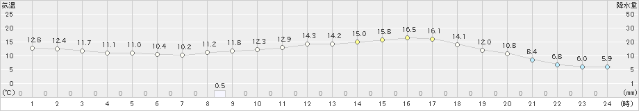 高千穂(>2021年04月05日)のアメダスグラフ