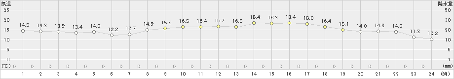 日向(>2021年04月05日)のアメダスグラフ