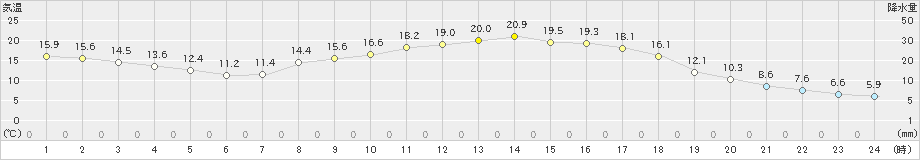 神門(>2021年04月05日)のアメダスグラフ