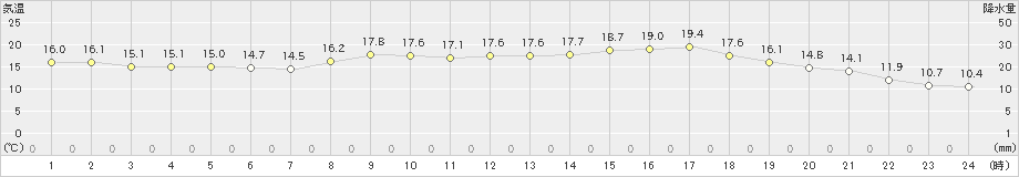 西都(>2021年04月05日)のアメダスグラフ