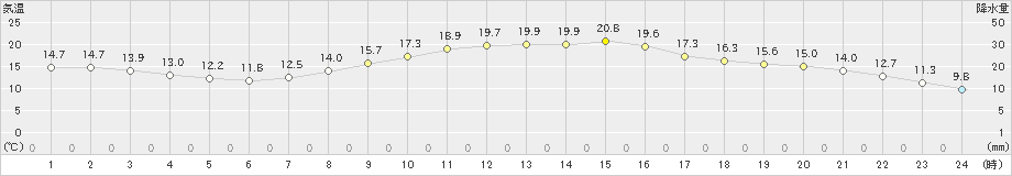 小林(>2021年04月05日)のアメダスグラフ