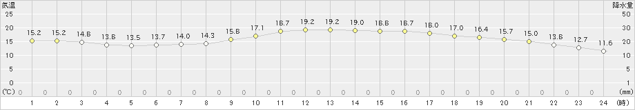 都城(>2021年04月05日)のアメダスグラフ