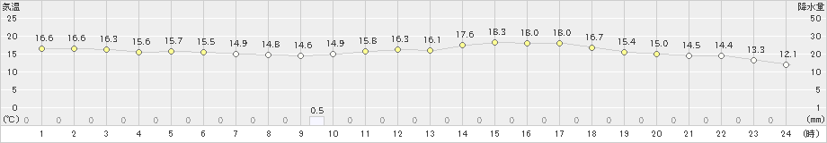 串間(>2021年04月05日)のアメダスグラフ