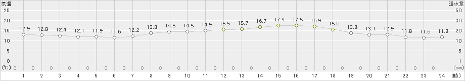 大口(>2021年04月05日)のアメダスグラフ