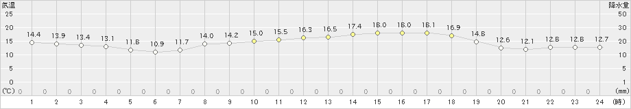 川内(>2021年04月05日)のアメダスグラフ