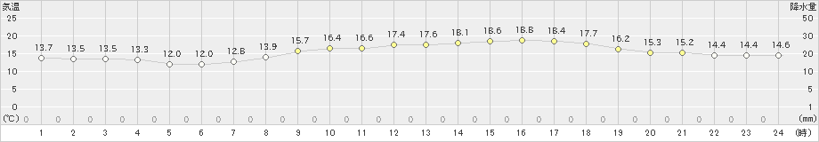 東市来(>2021年04月05日)のアメダスグラフ