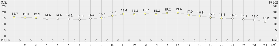 志布志(>2021年04月05日)のアメダスグラフ