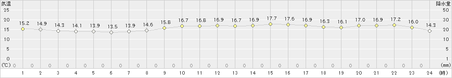 枕崎(>2021年04月05日)のアメダスグラフ