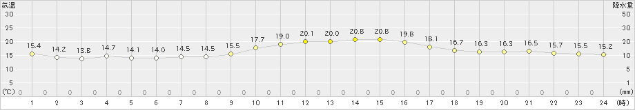 指宿(>2021年04月05日)のアメダスグラフ