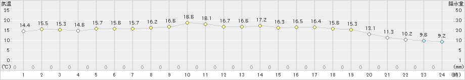 内之浦(>2021年04月05日)のアメダスグラフ