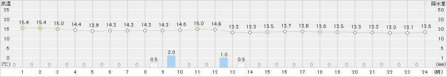 中種子(>2021年04月05日)のアメダスグラフ