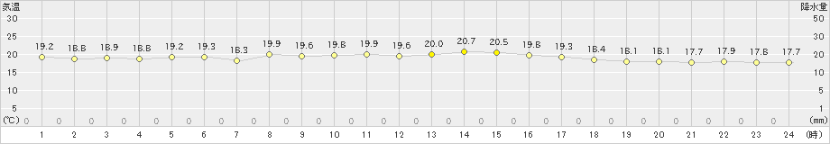 古仁屋(>2021年04月05日)のアメダスグラフ