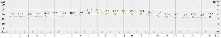 伊仙(>2021年04月05日)のアメダスグラフ