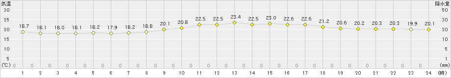 北原(>2021年04月05日)のアメダスグラフ