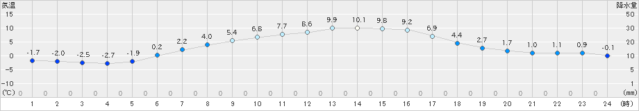 麓郷(>2021年04月06日)のアメダスグラフ