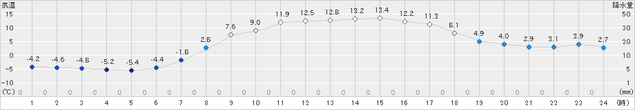 西興部(>2021年04月06日)のアメダスグラフ