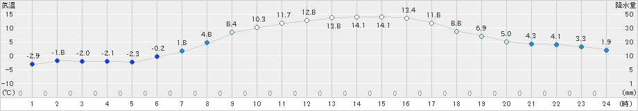 湧別(>2021年04月06日)のアメダスグラフ