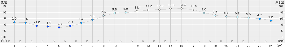 脇神(>2021年04月06日)のアメダスグラフ