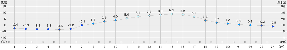 八幡平(>2021年04月06日)のアメダスグラフ