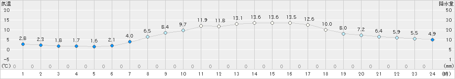 五城目(>2021年04月06日)のアメダスグラフ