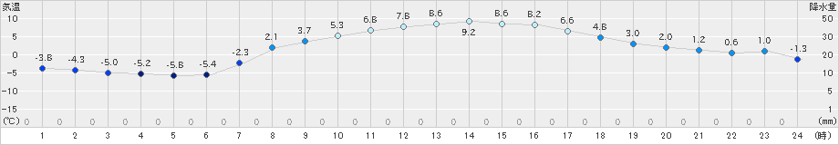 葛巻(>2021年04月06日)のアメダスグラフ