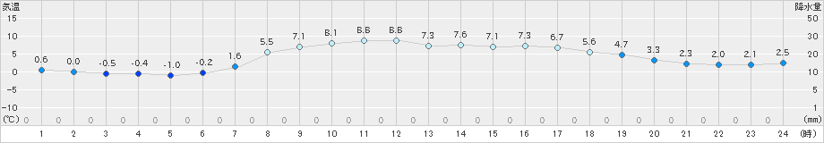 気仙沼(>2021年04月06日)のアメダスグラフ