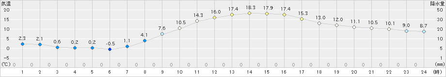 伊那(>2021年04月06日)のアメダスグラフ