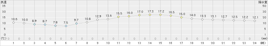 富士(>2021年04月06日)のアメダスグラフ