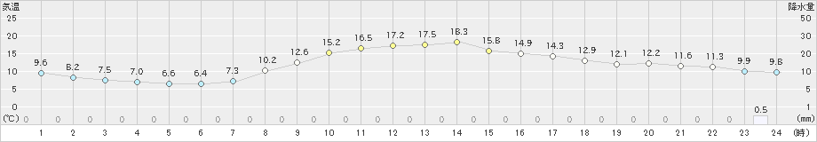 佐久間(>2021年04月06日)のアメダスグラフ