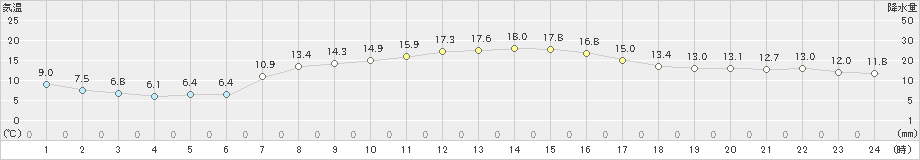 松崎(>2021年04月06日)のアメダスグラフ