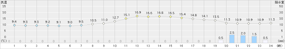 愛西(>2021年04月06日)のアメダスグラフ