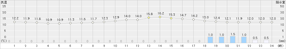 セントレア(>2021年04月06日)のアメダスグラフ