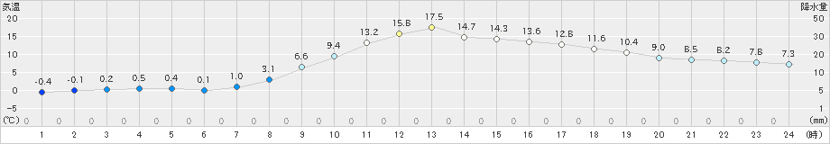 河合(>2021年04月06日)のアメダスグラフ