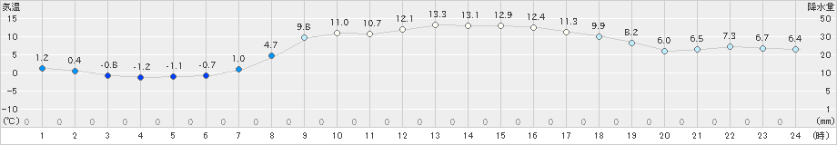 宮之前(>2021年04月06日)のアメダスグラフ