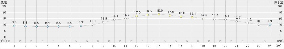 美濃(>2021年04月06日)のアメダスグラフ