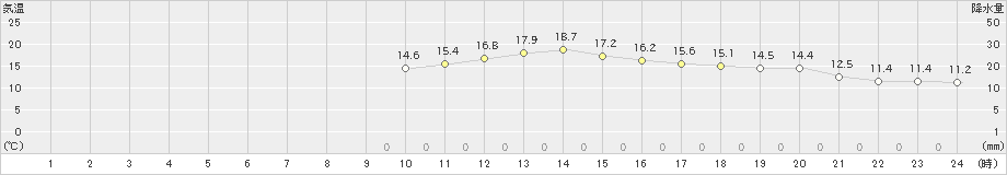 揖斐川(>2021年04月06日)のアメダスグラフ