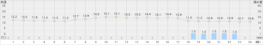 南伊勢(>2021年04月06日)のアメダスグラフ