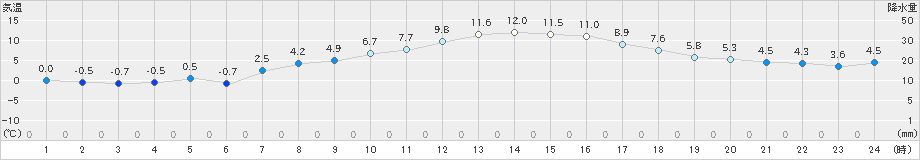 津南(>2021年04月06日)のアメダスグラフ