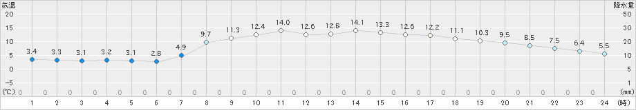 志賀(>2021年04月06日)のアメダスグラフ