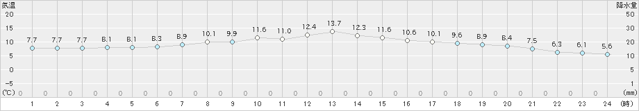 七尾(>2021年04月06日)のアメダスグラフ